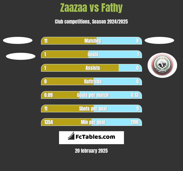 Zaazaa vs Fathy h2h player stats