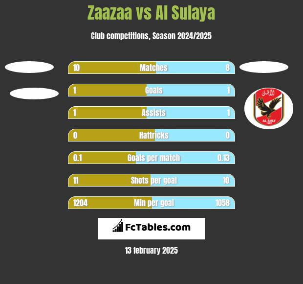 Zaazaa vs Al Sulaya h2h player stats