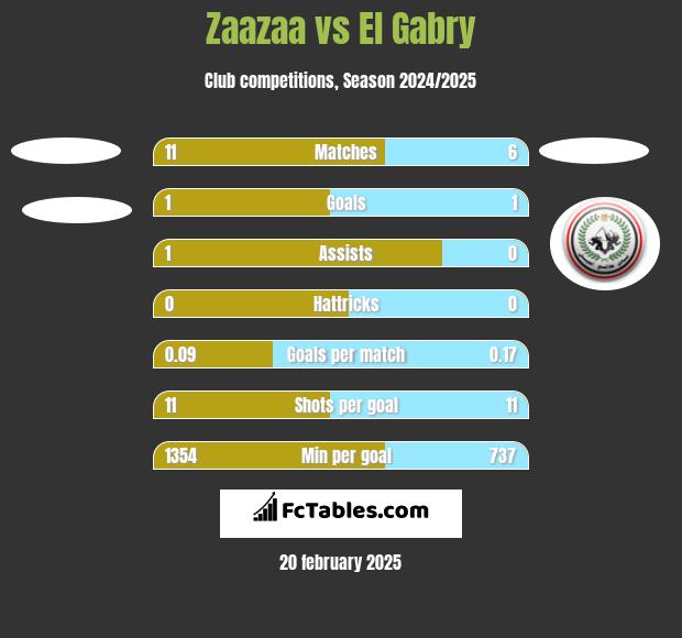 Zaazaa vs El Gabry h2h player stats