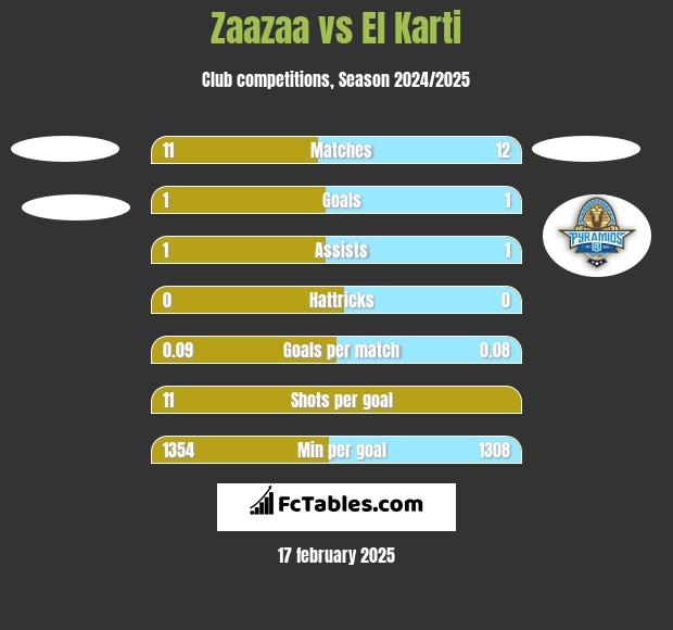 Zaazaa vs El Karti h2h player stats