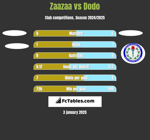 Zaazaa vs Dodo h2h player stats