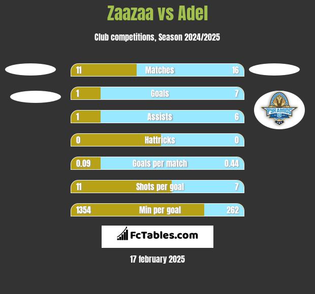 Zaazaa vs Adel h2h player stats