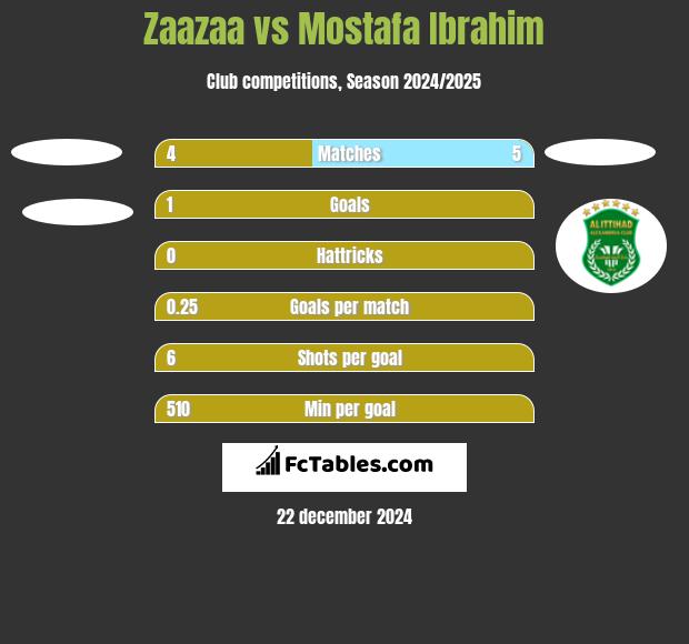 Zaazaa vs Mostafa Ibrahim h2h player stats