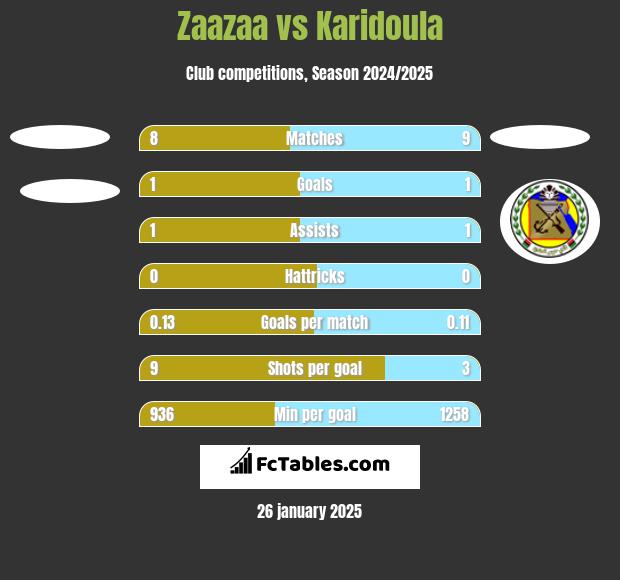 Zaazaa vs Karidoula h2h player stats