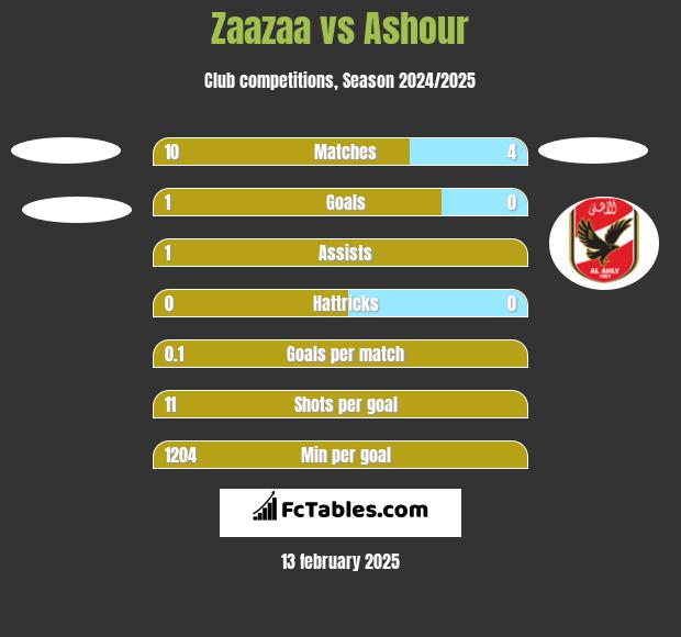 Zaazaa vs Ashour h2h player stats