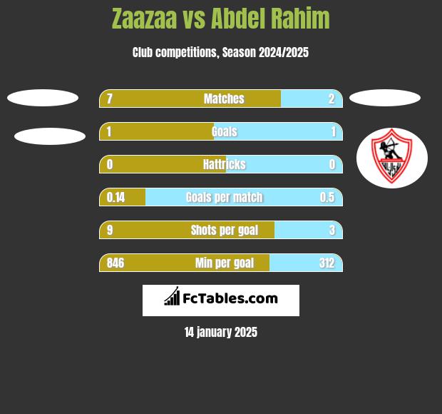 Zaazaa vs Abdel Rahim h2h player stats