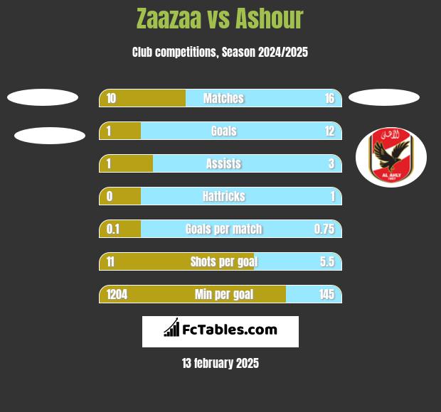 Zaazaa vs Ashour h2h player stats