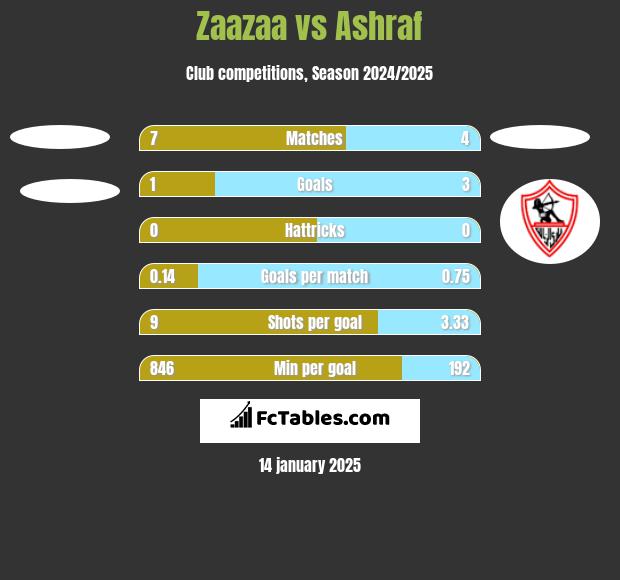 Zaazaa vs Ashraf h2h player stats