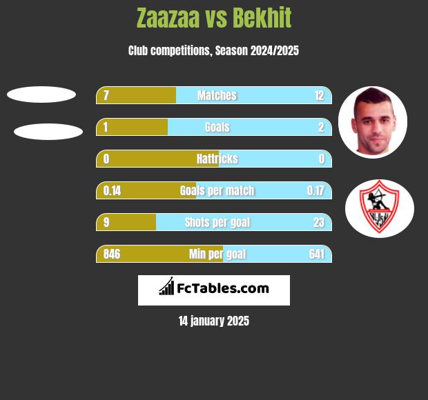 Zaazaa vs Bekhit h2h player stats