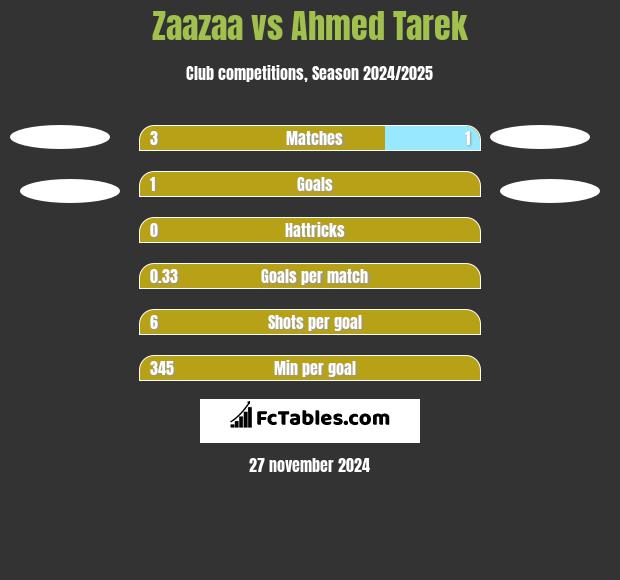 Zaazaa vs Ahmed Tarek h2h player stats