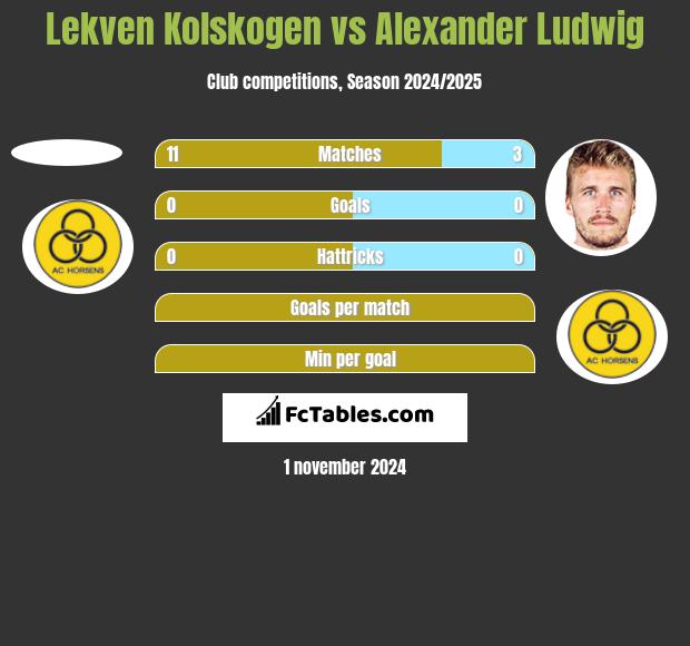 Lekven Kolskogen vs Alexander Ludwig h2h player stats