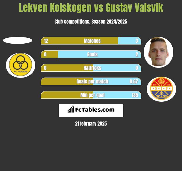 Lekven Kolskogen vs Gustav Valsvik h2h player stats