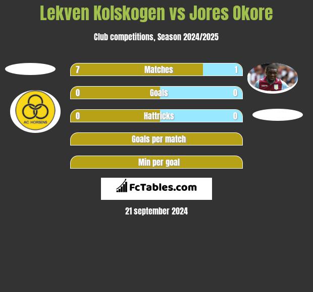 Lekven Kolskogen vs Jores Okore h2h player stats