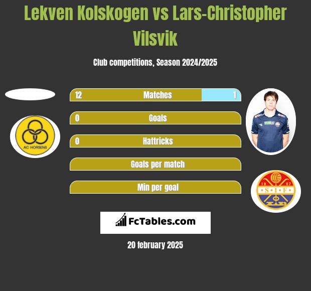 Lekven Kolskogen vs Lars-Christopher Vilsvik h2h player stats