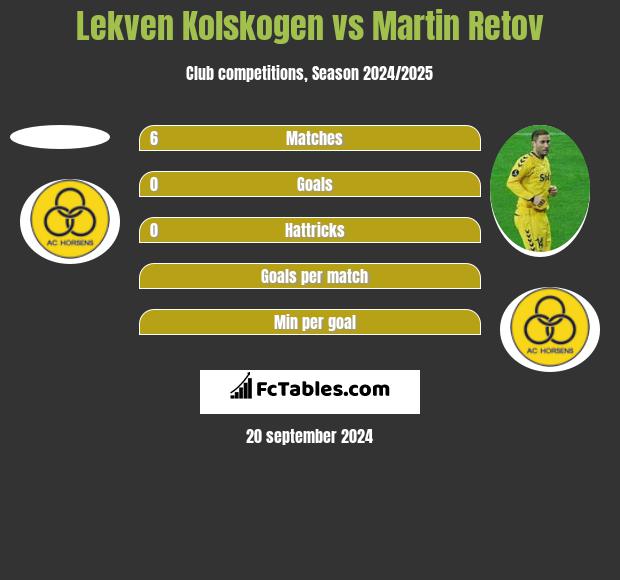 Lekven Kolskogen vs Martin Retov h2h player stats