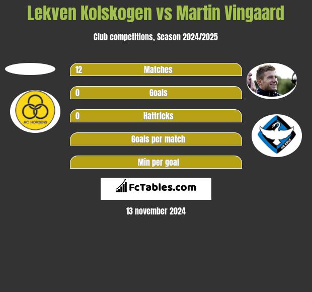 Lekven Kolskogen vs Martin Vingaard h2h player stats