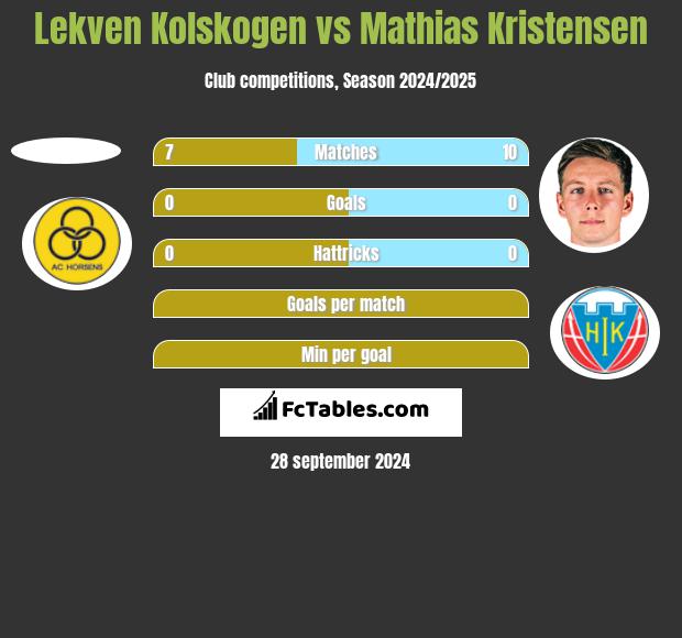 Lekven Kolskogen vs Mathias Kristensen h2h player stats