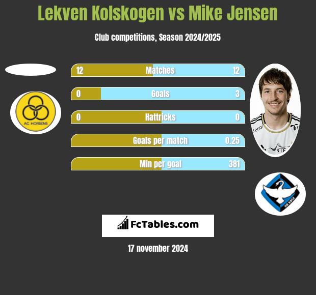 Lekven Kolskogen vs Mike Jensen h2h player stats