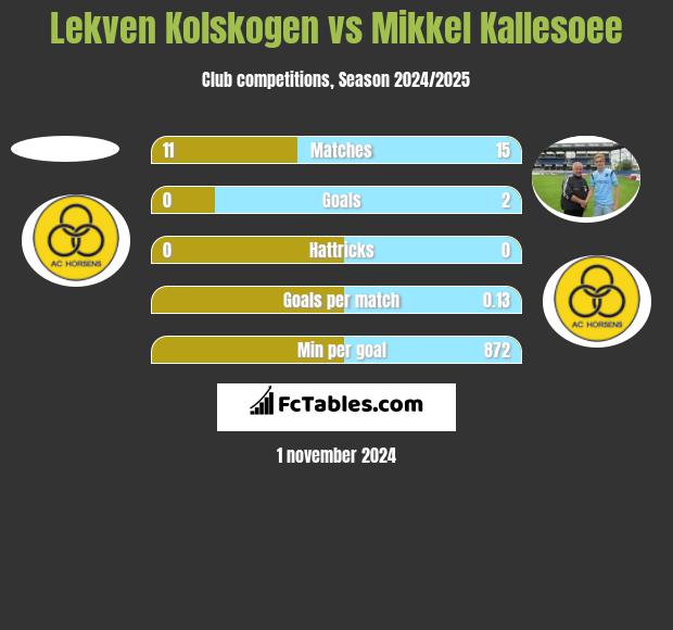 Lekven Kolskogen vs Mikkel Kallesoee h2h player stats