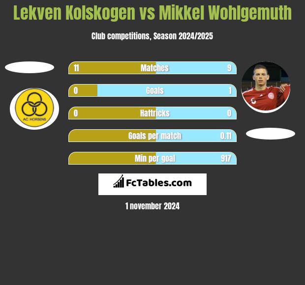 Lekven Kolskogen vs Mikkel Wohlgemuth h2h player stats