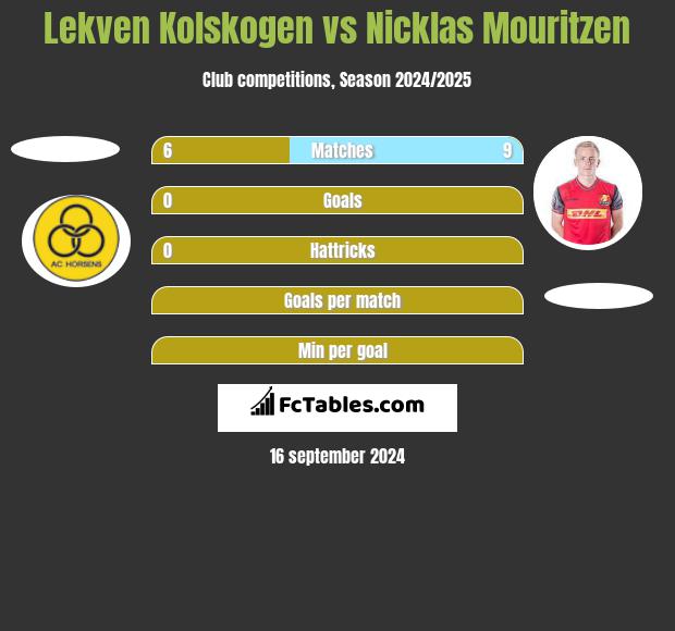 Lekven Kolskogen vs Nicklas Mouritzen h2h player stats