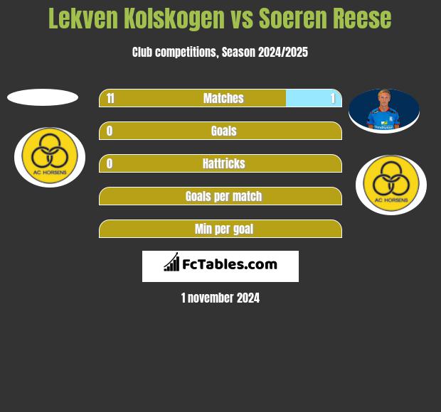 Lekven Kolskogen vs Soeren Reese h2h player stats