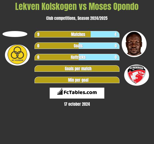 Lekven Kolskogen vs Moses Opondo h2h player stats