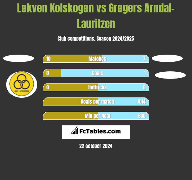 Lekven Kolskogen vs Gregers Arndal-Lauritzen h2h player stats