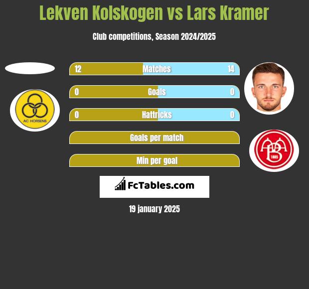 Lekven Kolskogen vs Lars Kramer h2h player stats