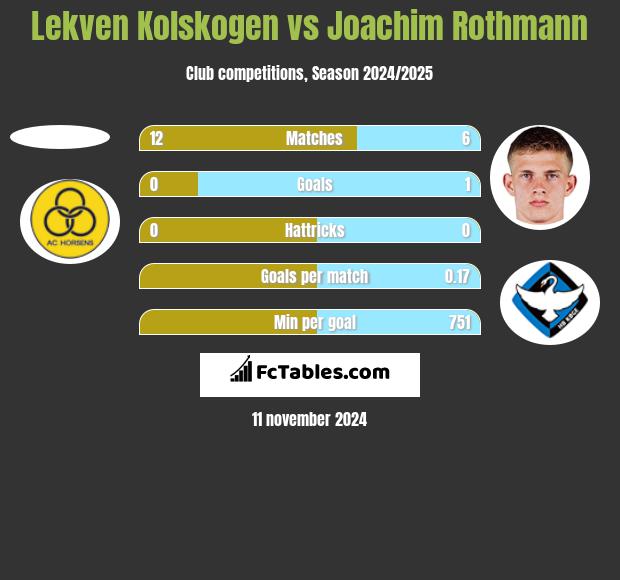 Lekven Kolskogen vs Joachim Rothmann h2h player stats