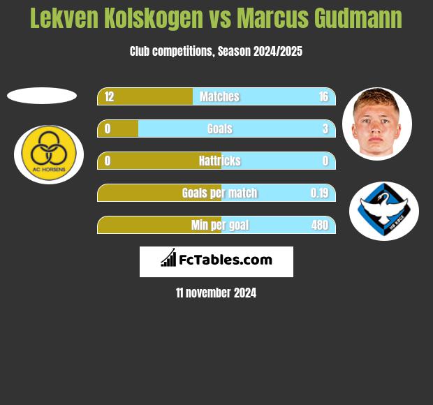 Lekven Kolskogen vs Marcus Gudmann h2h player stats