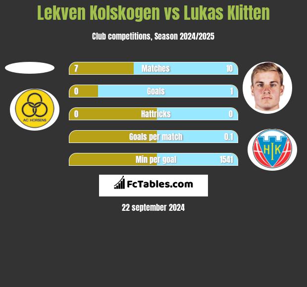 Lekven Kolskogen vs Lukas Klitten h2h player stats