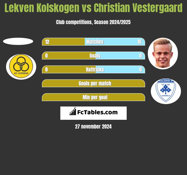 Lekven Kolskogen vs Christian Vestergaard h2h player stats