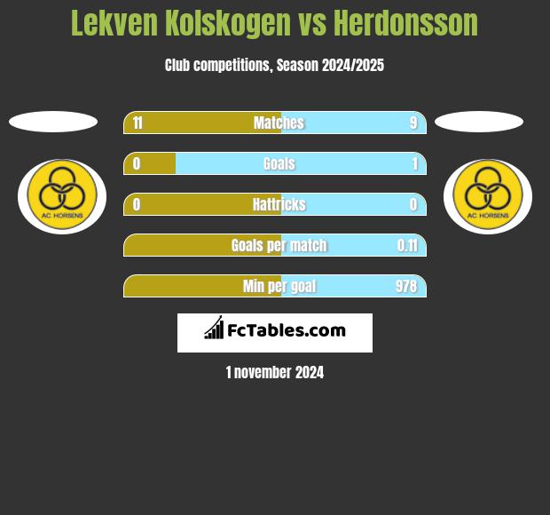 Lekven Kolskogen vs Herdonsson h2h player stats