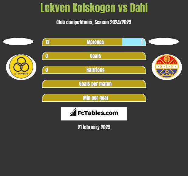 Lekven Kolskogen vs Dahl h2h player stats