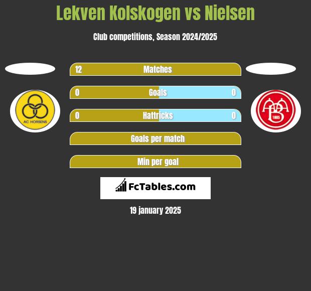 Lekven Kolskogen vs Nielsen h2h player stats