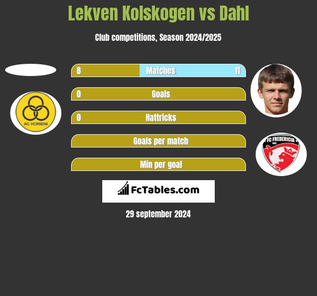 Lekven Kolskogen vs Dahl h2h player stats