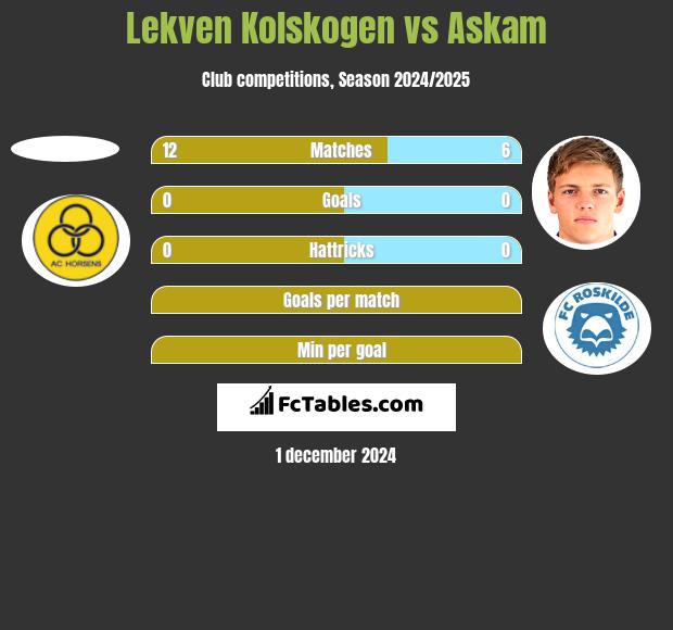 Lekven Kolskogen vs Askam h2h player stats