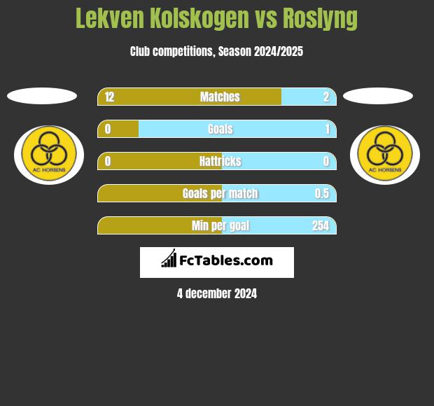 Lekven Kolskogen vs Roslyng h2h player stats