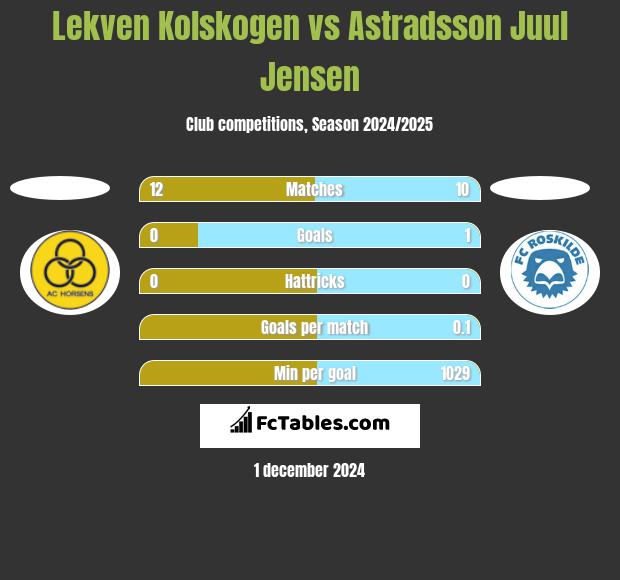 Lekven Kolskogen vs Astradsson Juul Jensen h2h player stats