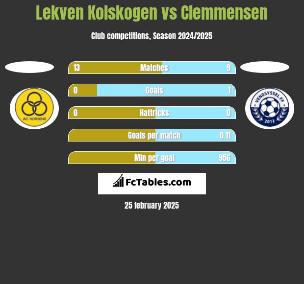 Lekven Kolskogen vs Clemmensen h2h player stats