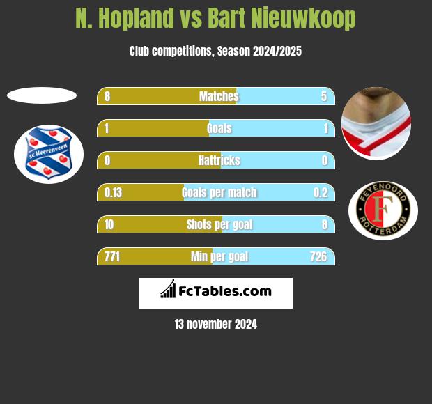 N. Hopland vs Bart Nieuwkoop h2h player stats