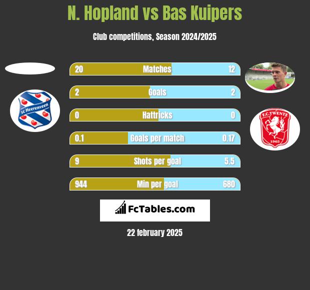 N. Hopland vs Bas Kuipers h2h player stats