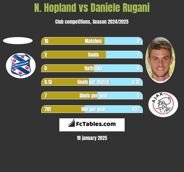 N. Hopland vs Daniele Rugani h2h player stats