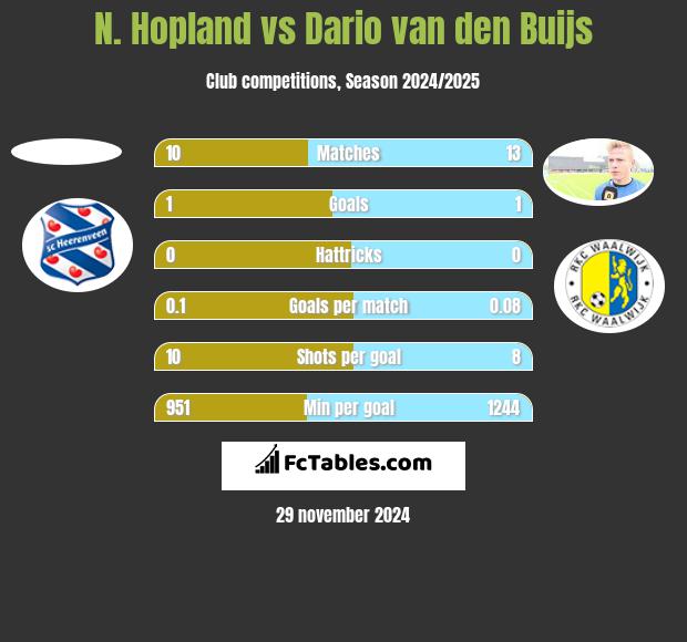 N. Hopland vs Dario van den Buijs h2h player stats