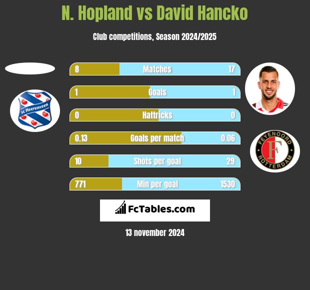 N. Hopland vs David Hancko h2h player stats