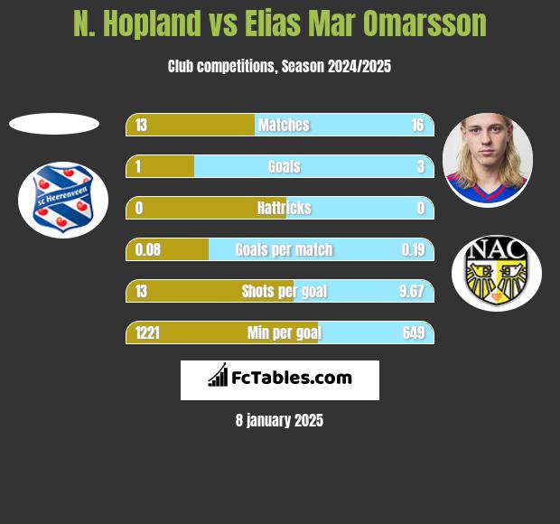 N. Hopland vs Elias Mar Omarsson h2h player stats