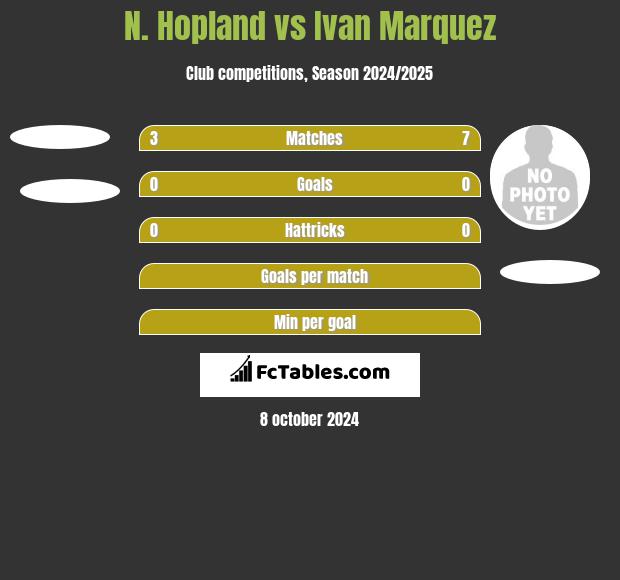 N. Hopland vs Ivan Marquez h2h player stats