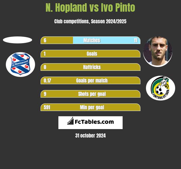 N. Hopland vs Ivo Pinto h2h player stats