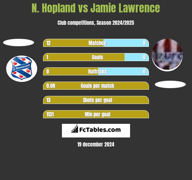 N. Hopland vs Jamie Lawrence h2h player stats